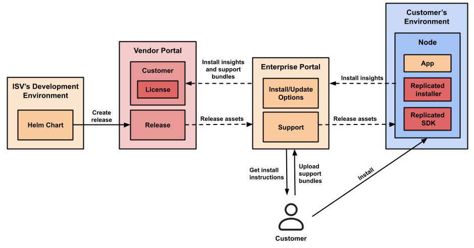 Customer uses install instructions in enterprise portal to install a release